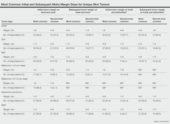 Surgical margin in skin cancer