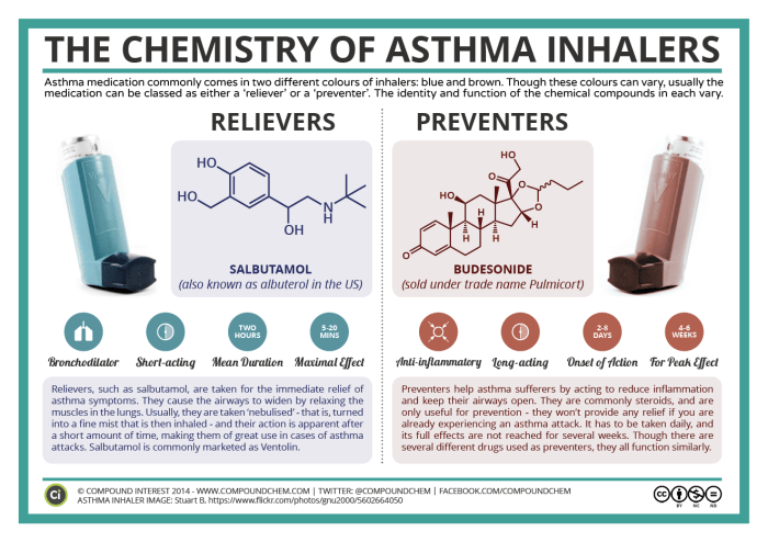 Asthma medication side effects