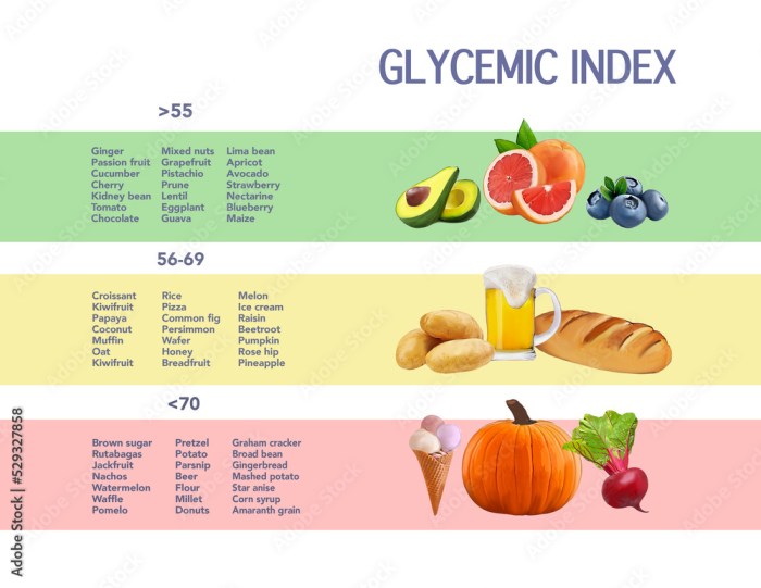 Glycemic index chart for common foods