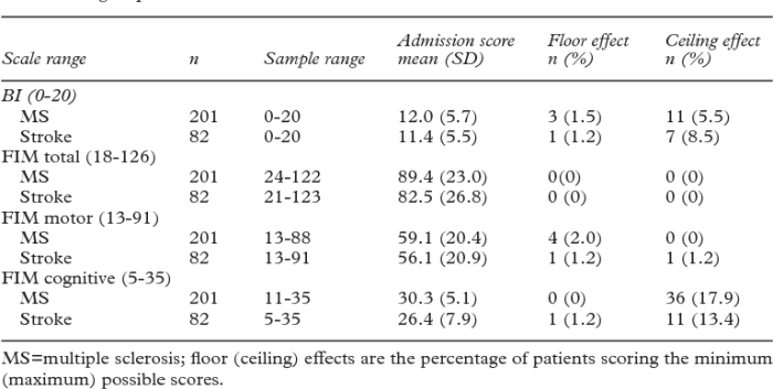 Ability of Functional Independence Measure | Stroke | Physical Therapy The functional independence measurement