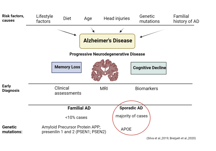 Alzheimer's Disease - general clinical overview | BioRender Science ... Alzheimers disease and word finding difficulties