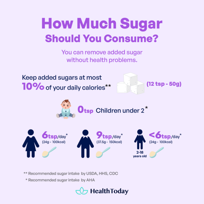 How much sugar can a person with diabetes have