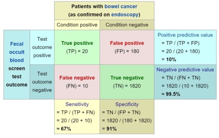 Sensitivity and specificity in medical testing overview