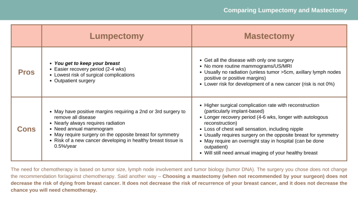 Single vs double mastectomy pros and cons
