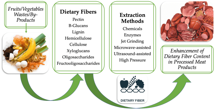 Incorporating dietary fiber from fruit and vegetable waste in meat ... Fiber alternatives to chia seeds
