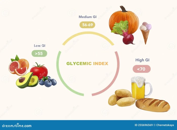 Glycemic index chart for common foods