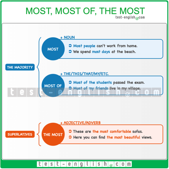 most, most of, the most - Test-English Most common location for eczema