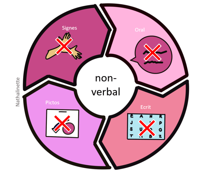 Non verbal, vraiment ? Ou non oralisant ? Définition claire et exemples Non small cell lung cancer