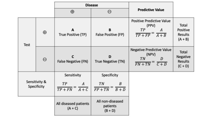Sensitivity and specificity in medical testing overview