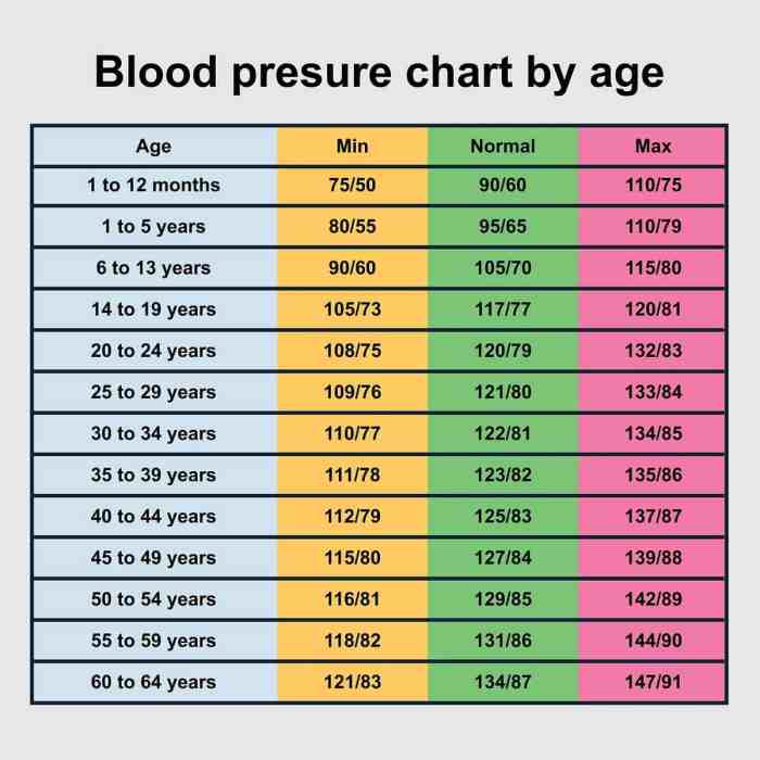 Blood pressure heart rate
