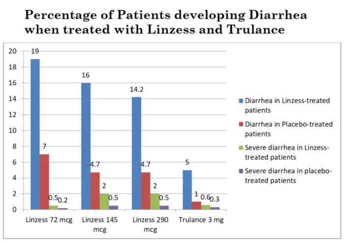 Trulance vs linzess what s the difference