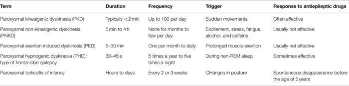 Frontiers | Dystonia and Paroxysmal Dyskinesias: Under-Recognized ... Paroxysmal nocturnal dyspnea pnd